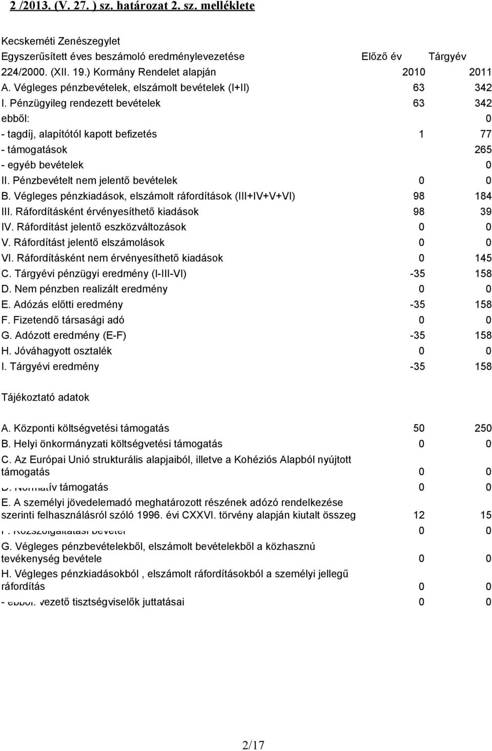 Pénzbevételt nem jelentő bevételek B. Végleges pénzkiadások, elszámolt ráfordítások (III+IV+V+VI) 98 184 III. Ráfordításként érvényesíthető kiadások 98 39 IV. Ráfordítást jelentő eszközváltozások V.