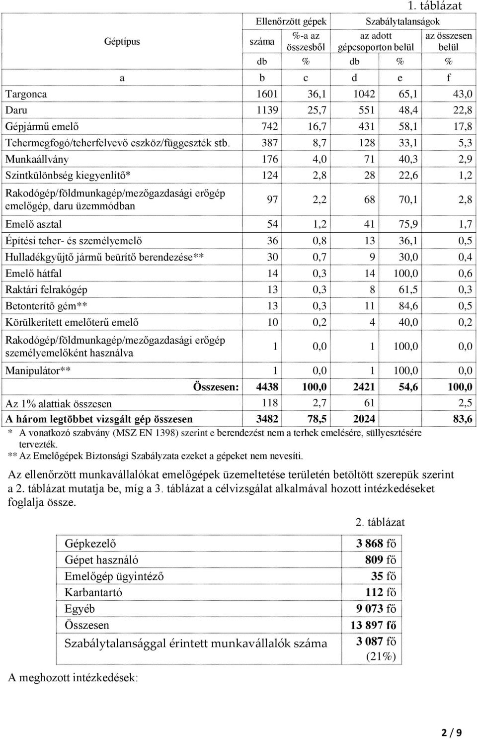 22,8 Gépjármű emelő 742 16,7 431 58,1 17,8 Tehermegfogó/teherfelvevő eszköz/függeszték stb.