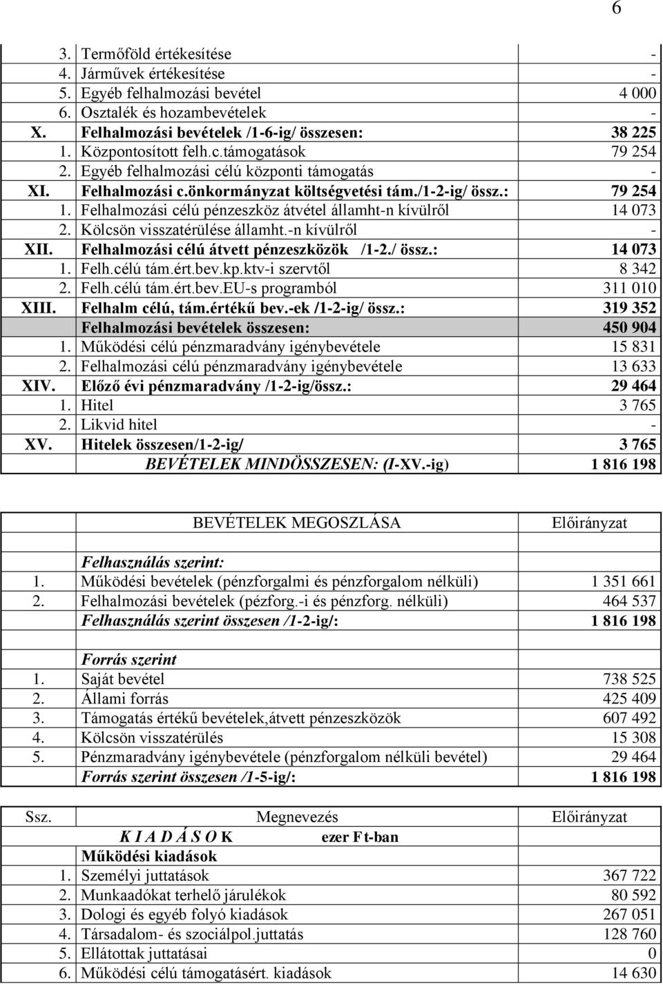 Felhalmozási célú pénzeszköz átvétel államht-n kívülről 14 073 2. Kölcsön visszatérülése államht.-n kívülről - XII. Felhalmozási célú átvett pénzeszközök /1-2./ össz.: 14 073 1. Felh.célú tám.ért.bev.