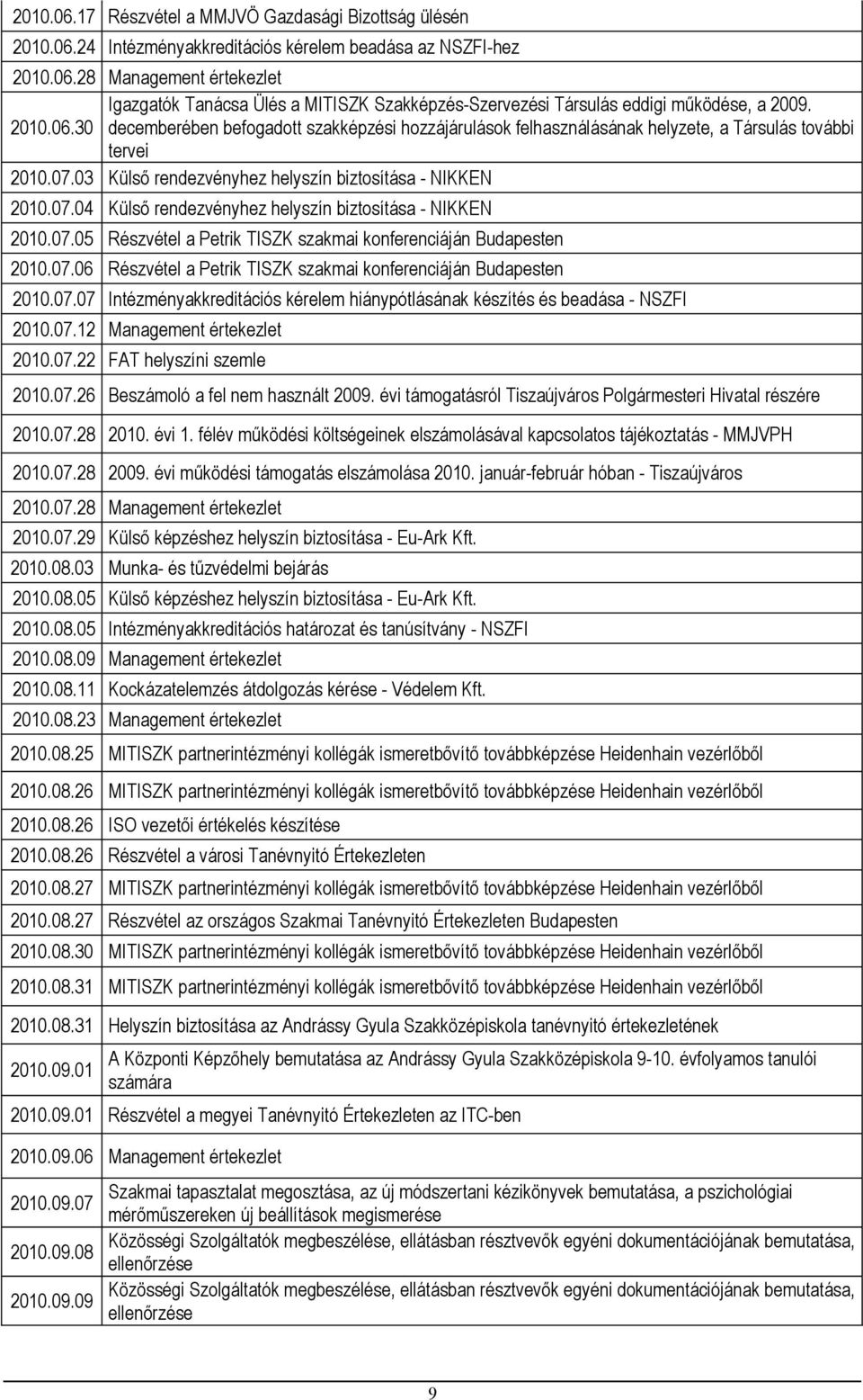 7.5 Részvétel a Petrik TISZK szakmai konferenciáján Budapesten 21.7.6 Részvétel a Petrik TISZK szakmai konferenciáján Budapesten 21.7.7 Intézményakkreditációs kérelem hiánypótlásának készítés és beadása - NSZFI 21.