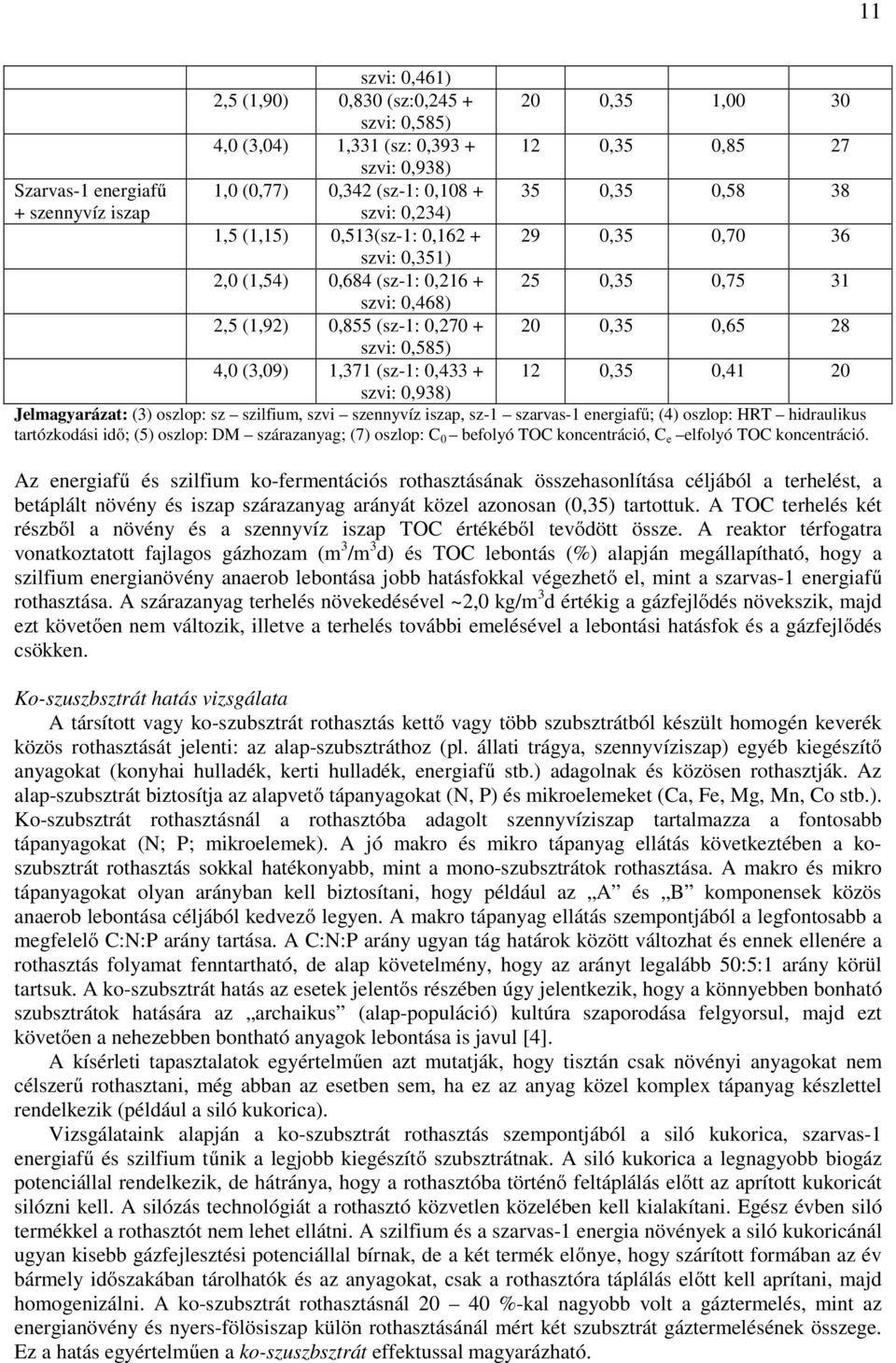 Jelmagyarázat: (3) oszlop: sz szilfium, szvi szennyvíz iszap, sz-1 szarvas-1 energiafű; (4) oszlop: HRT hidraulikus tartózkodási idő; (5) oszlop: DM szárazanyag; (7) oszlop: C befolyó TOC