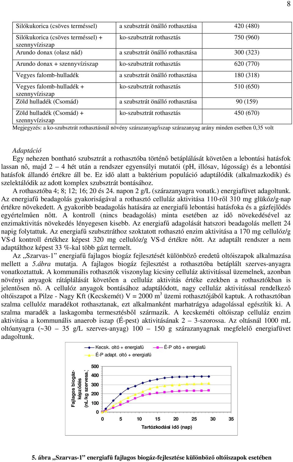 rothasztás 51 (65) szennyvíziszap Zöld hulladék (Csomád) a szubsztrát önálló rothasztása 9 (159) Zöld hulladék (Csomád) + ko-szubsztrát rothasztás 45 (67) szennyvíziszap Megjegyzés: a ko-szubsztrát