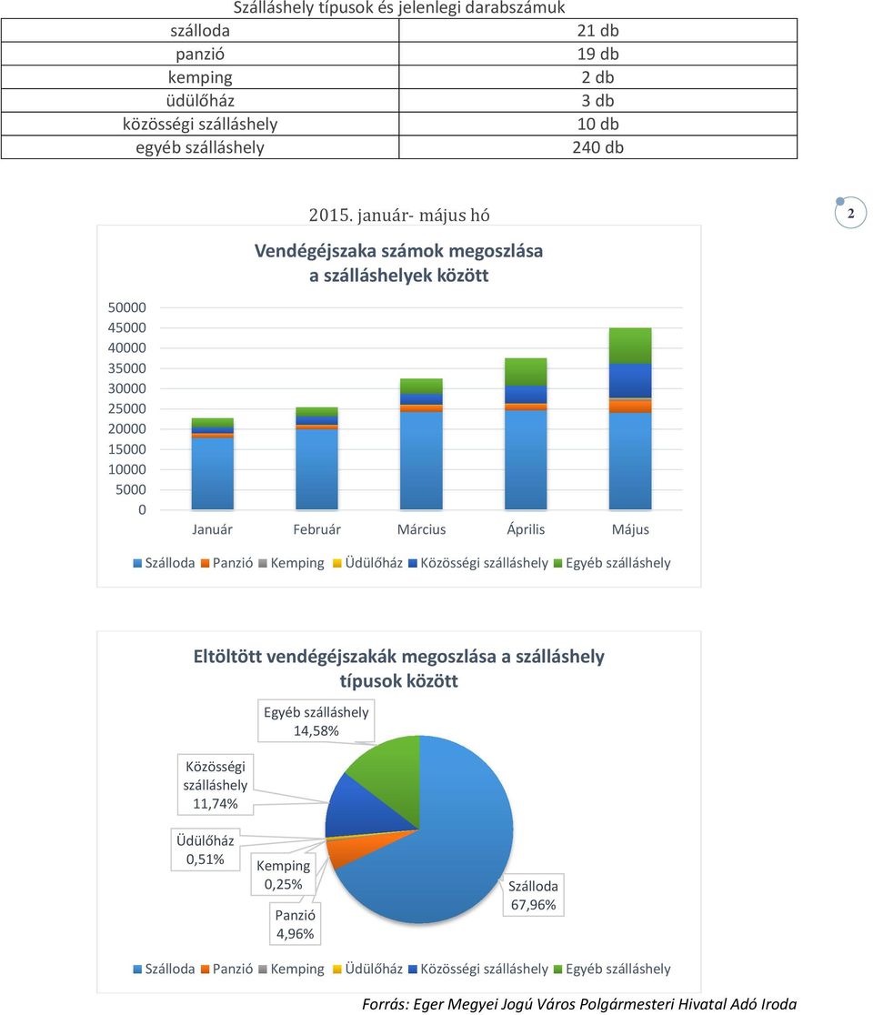 január- május hó Vendégéjszaka számok megoszlása a szálláshelyek között Január Február Március Április Május 2