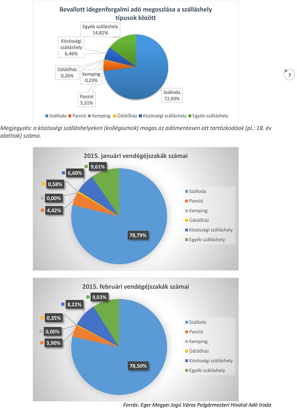 adómentesen ott tartózkodóak (pl.: 18. év alattiak) száma. 2015.