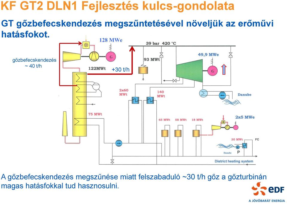 gőzbefecskendezés ~ 40 t/h +30 t/h A gőzbefecskendezés