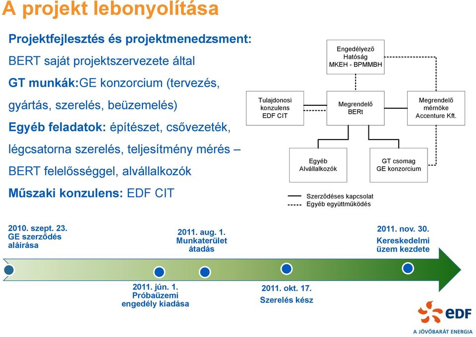 Alvállalkozók Engedélyező Hatóság MKEH - BPMMBH Megrendelő BERt Szerződéses kapcsolat Egyéb együttműködés GT csomag GE konzorcium Megrendelő mérnöke Accenture Kft. 2010.