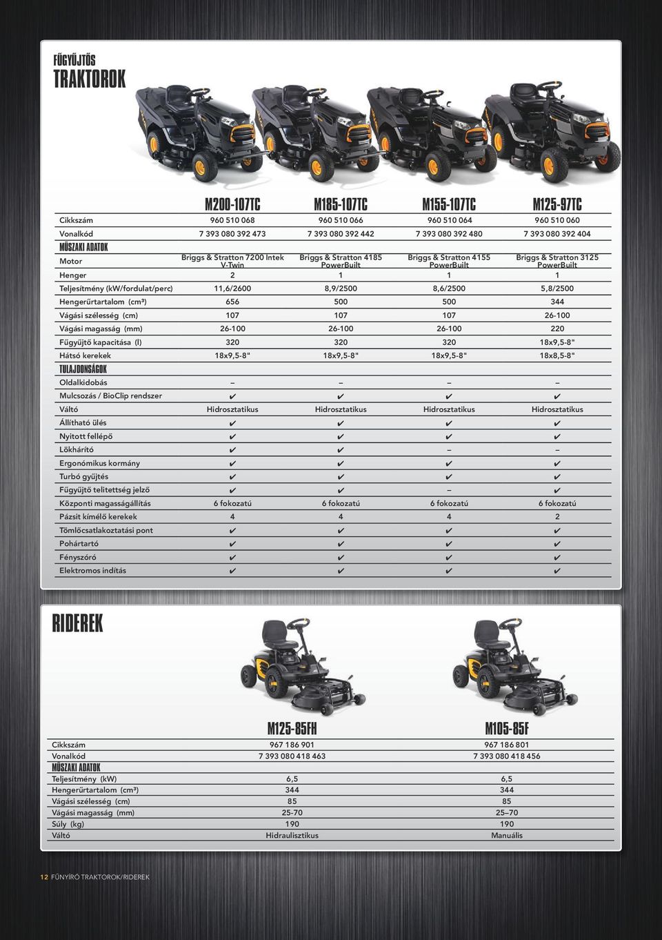 8,9/2500 8,6/2500 5,8/2500 Hengerűrtartalom (cm³) 656 500 500 344 Vágási szélesség (cm) 107 107 107 26100 Vágási magasság (mm) 26100 26100 26100 220 Fűgyűjtő kapacitása (l) 320 320 320 18x9,58" Hátsó
