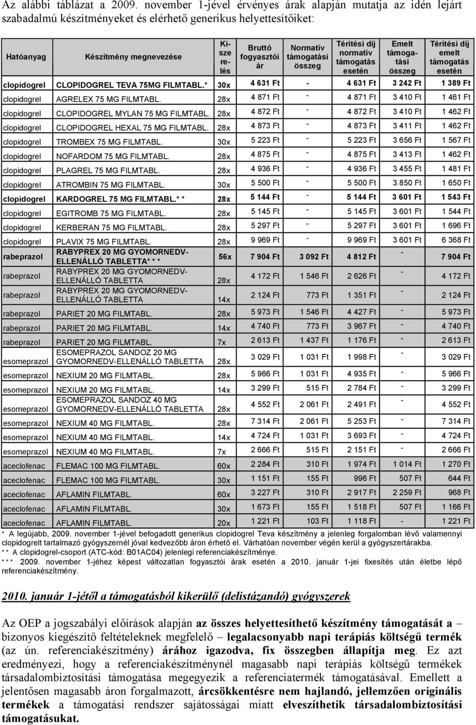 Normatív támogatási összeg Térítési díj normatív támogatás esetén Emelt támogatási összeg Térítési díj emelt támogatás esetén clopidogrel CLOPIDOGREL TEVA 75MG FILMTABL.