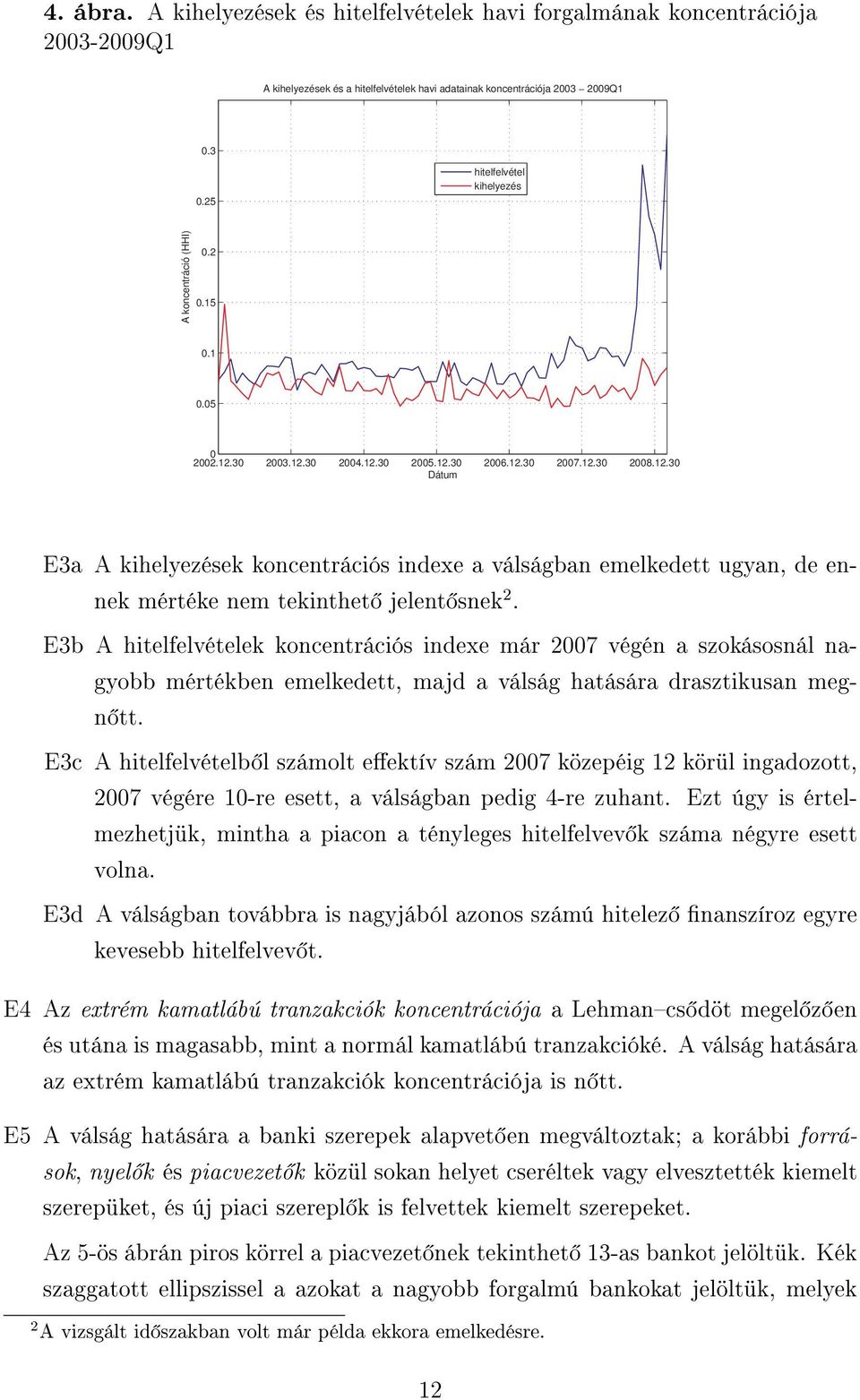 30 2003.12.30 2004.12.30 2005.12.30 2006.12.30 2007.12.30 2008.12.30 Dátum E3a A kihelyezések koncentrációs indexe a válságban emelkedett ugyan, de ennek mértéke nem tekinthet jelent snek 2.