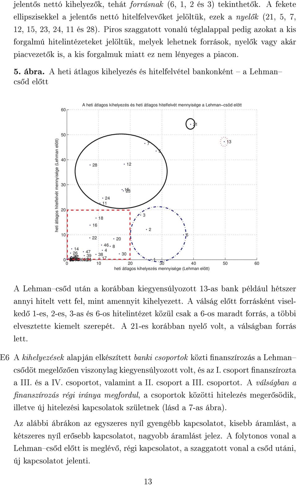 ábra. A heti átlagos kihelyezés és hitelfelvétel bankonként a Lehman cs d el tt 60 A heti átlagos kihelyezés és heti átlagos hitelfelvét mennyisége a Lehman csõd elõtt heti átlagos hitelfelvét