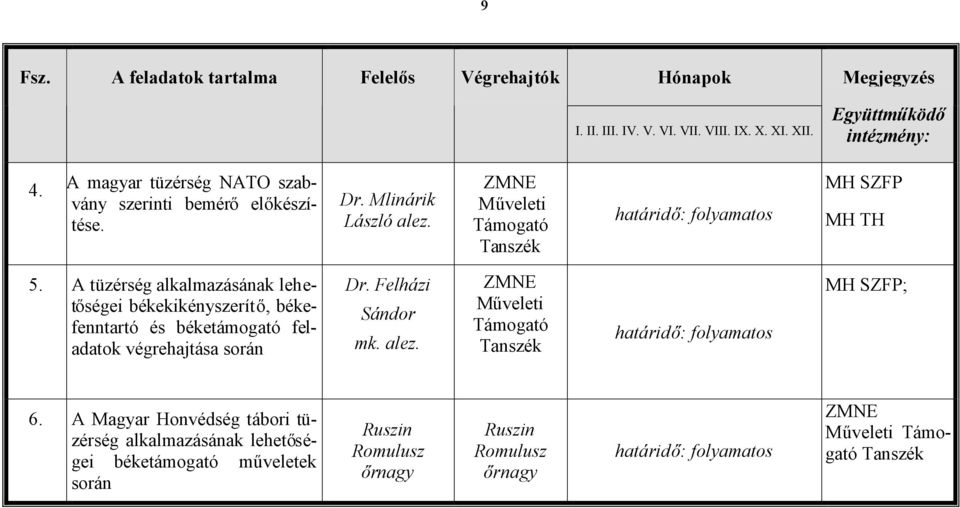 MH SZFP MH TH 5. A tüzérség alkalmazásának lehetőségei békekikényszerítő, békefenntartó és béketámogató feladatok végrehajtása során Dr.