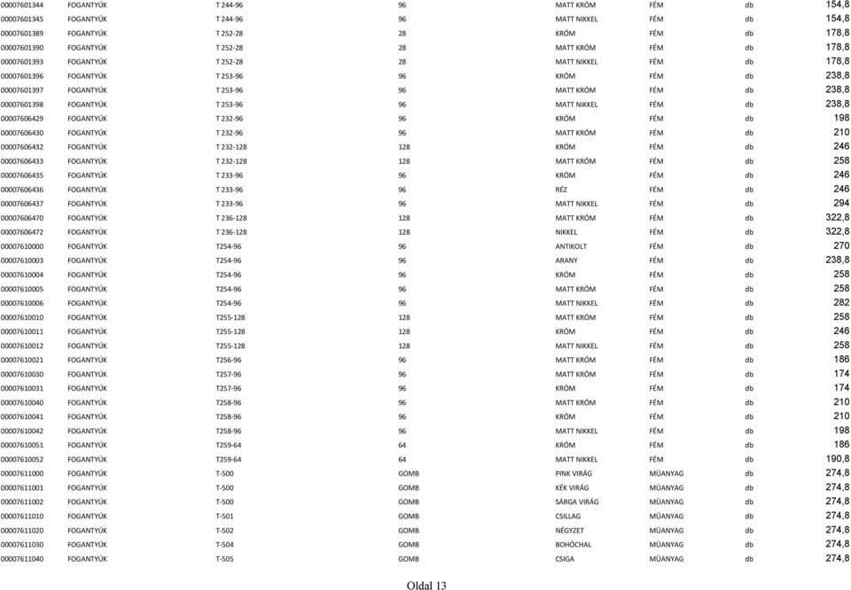 00007601398 FOGANTYÚK T 253-96 96 MATT NIKKEL FÉM db 238,8 00007606429 FOGANTYÚK T 232-96 96 KRÓM FÉM db 198 00007606430 FOGANTYÚK T 232-96 96 MATT KRÓM FÉM db 0 00007606432 FOGANTYÚK T 232-128 128