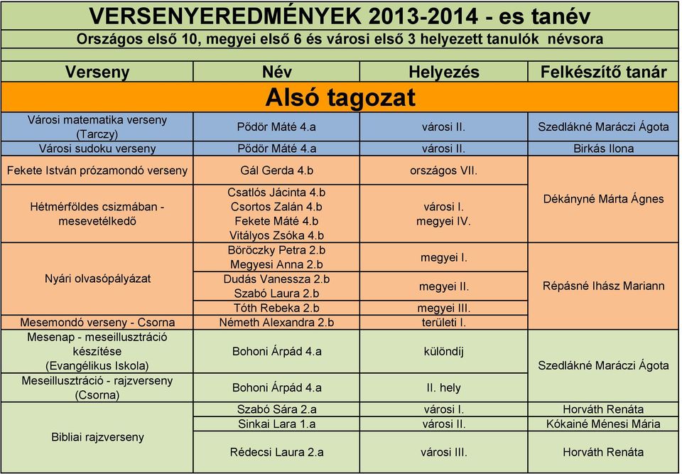 Hétmérföldes csizmában - mesevetélkedő Nyári olvasópályázat Csatlós Jácinta 4.b Csortos Zalán 4.b Fekete Máté 4.b Vitályos Zsóka 4.b Böröczky Petra 2.b Megyesi Anna 2.b Dudás Vanessza 2.