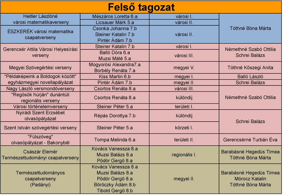 a Mogyorósi Alexandra7.a Borbély Renáta 7.a megyei V. Tóthné Kőszegi Anita Kiss Martin 6.b megyei I. Balló László Pintér Ádám 7.