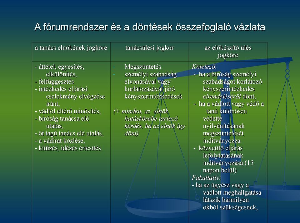 korlátozásával járó kényszerintézkedések (+ minden, az elnök hatáskörébe tartozó kérdés, ha az elnök így dönt) az előkészítő ülés jogköre Kötelező: - ha a bíróság személyi szabadságot korlátozó