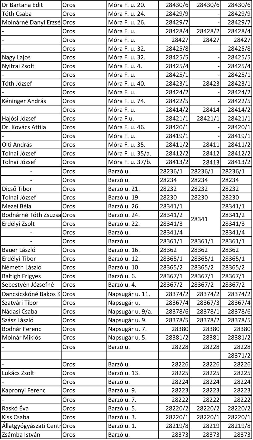 u. 40. 28423/1 28423 28423/1 - Oros Móra F. u. 28424/2-28424/2 Kéninger András Oros Móra F. u. 74. 28422/5-28422/5 Oros Móra F. u. 28414/2 28414 28414/2 Hajósi József Oros Móra F.u. 28421/1 28421/1 28421/1 Dr.