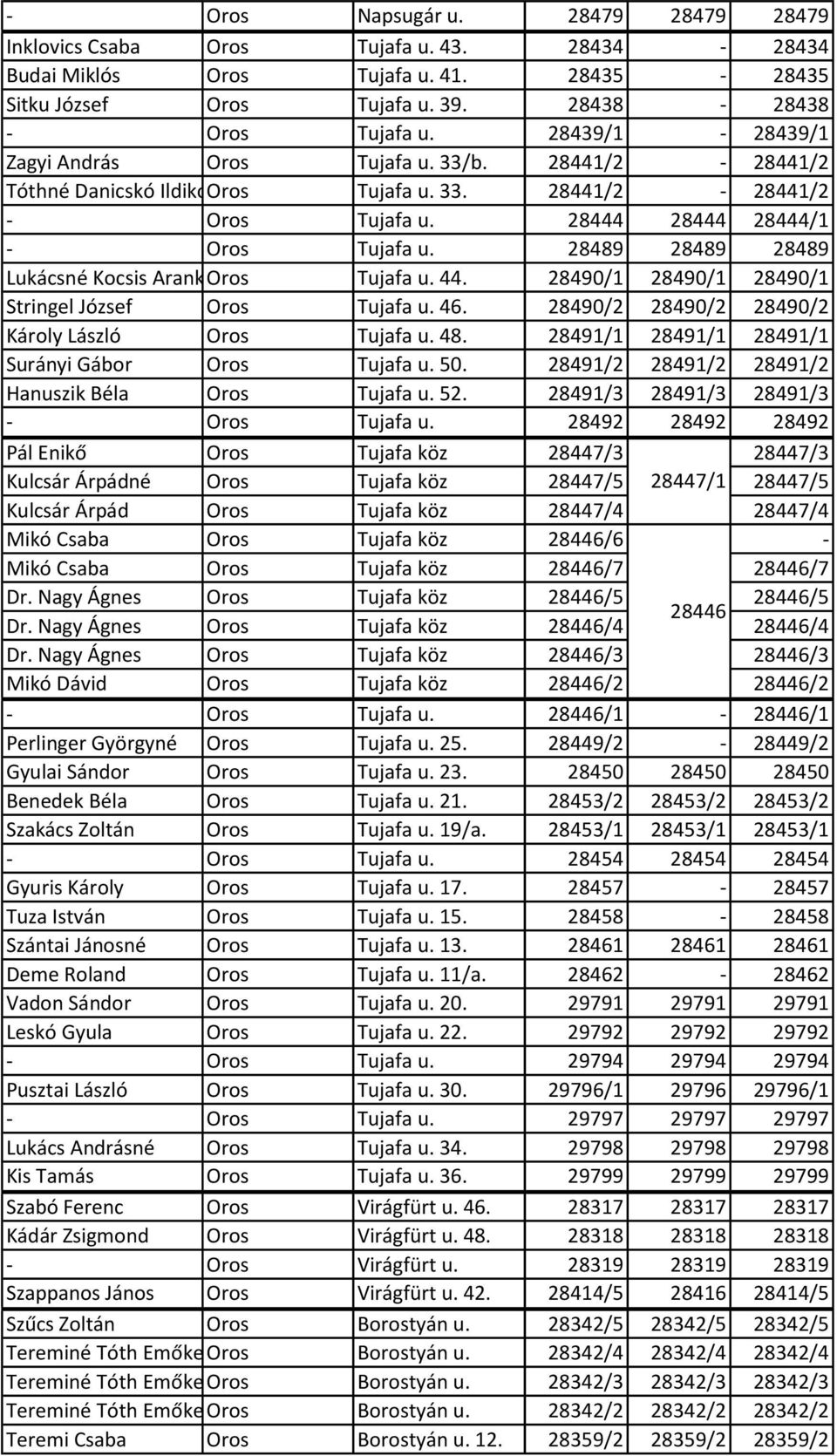 28489 28489 28489 Lukácsné Kocsis ArankaOros Tujafa u. 44. 28490/1 28490/1 28490/1 Stringel József Oros Tujafa u. 46. 28490/2 28490/2 28490/2 Károly László Oros Tujafa u. 48.