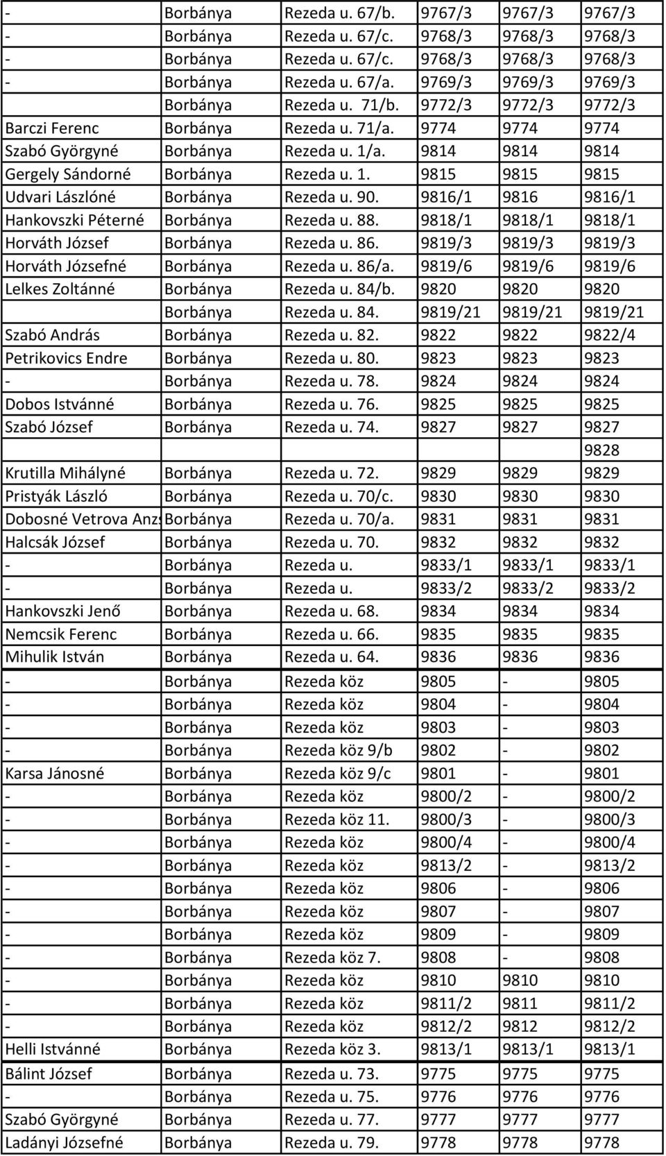 9814 9814 9814 Gergely Sándorné Borbánya Rezeda u. 1. 9815 9815 9815 Udvari Lászlóné Borbánya Rezeda u. 90. 9816/1 9816 9816/1 Hankovszki Péterné Borbánya Rezeda u. 88.