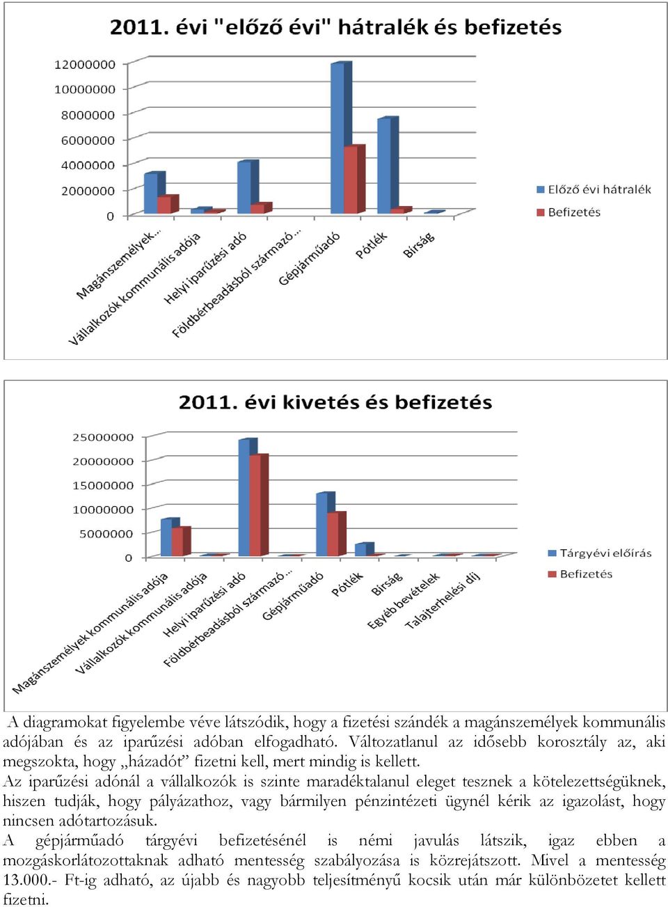 Az iparűzési adónál a vállalkozók is szinte maradéktalanul eleget tesznek a kötelezettségüknek, hiszen tudják, hogy pályázathoz, vagy bármilyen pénzintézeti ügynél kérik az