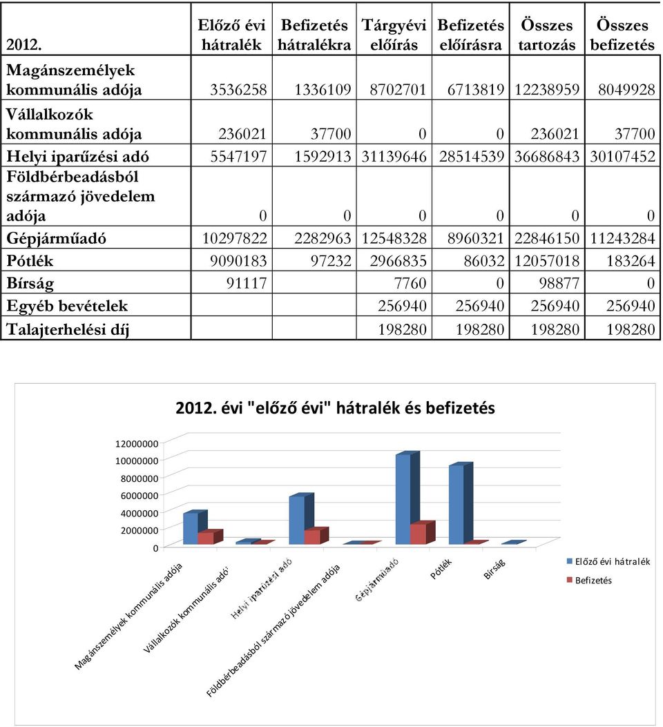 12548328 896321 2284615 11243284 Pótlék 99183 97232 2966835 8632 125718 183264 Bírság 91117 776 98877 Egyéb bevételek 25694 25694 25694 25694 Talajterhelési díj 19828 19828 19828 19828 212.