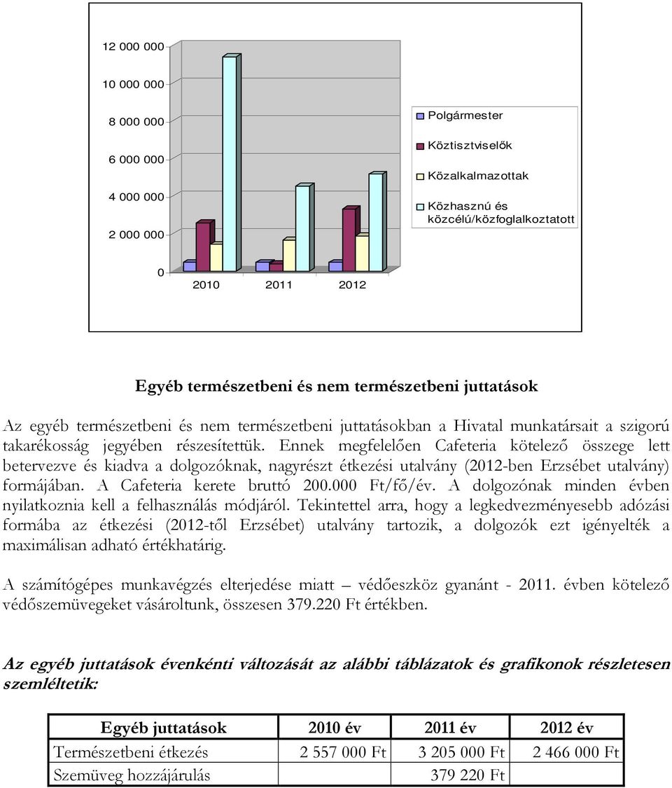 Ennek megfelelően Cafeteria kötelező összege lett betervezve és kiadva a dolgozóknak, nagyrészt étkezési utalvány (212-ben Erzsébet utalvány) formájában. A Cafeteria kerete bruttó 2. Ft/fő/év.