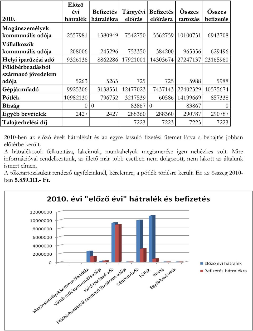 5988 Gépjárműadó 992536 3138531 1247723 7437143 2242329 1575674 Pótlék 198213 796752 3217539 6586 14199669 857338 Bírság 83867 83867 Egyéb bevételek 2427 2427 28836 28836 29787 29787 Talajterhelési