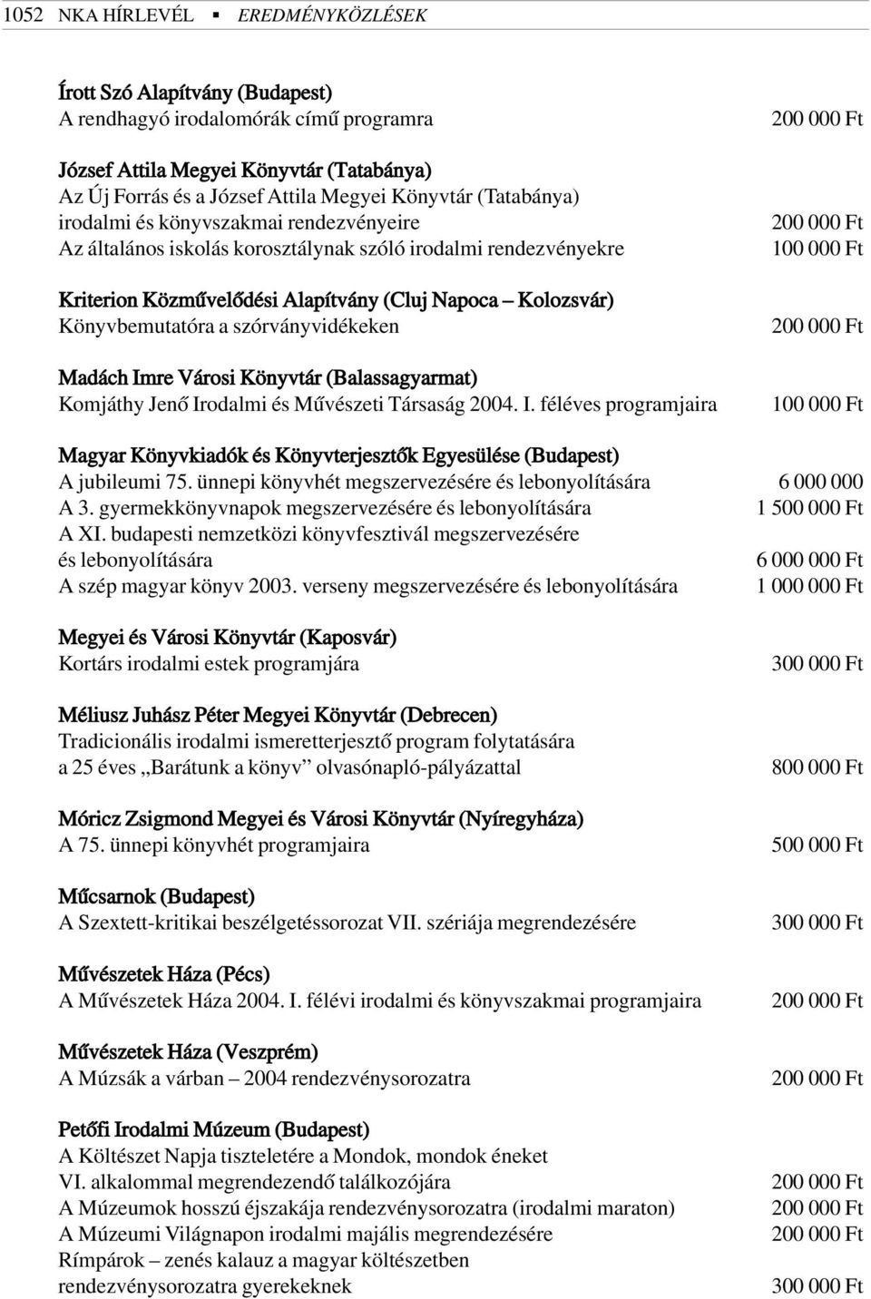 szórványvidékeken Madách Imre Városi Könyvtár (Balassagyarmat) Komjáthy Jenõ Irodalmi és Mûvészeti Társaság 2004. I. féléves programjaira 100 000 Ft 100 000 Ft Magyar Könyvkiadók és Könyvterjesztõk Egyesülése (Budapest) A jubileumi 75.