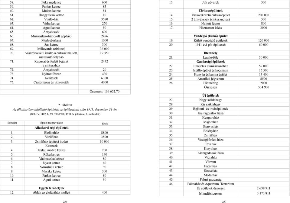 Kapuzat és fedett bejárat 2432 a cirkuszhoz 72. Árnyékszék 20 73. Nyitott fészer 430 74. Kerítések 6300 75. Csatornázás és vízvezeték 4000 Összesen: 169 652.70 2.