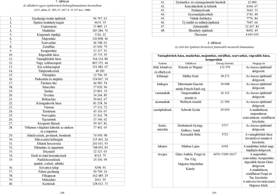 Rágcsálók háza 25 735. 55 11. Vastagbőrűek háza 364 114. 80 12. Nagy sziklacsoport 803 353. 44 13. Kis sziklacsoport 351 082. 07 14. Talajrendezések 40 181 15. Tókiépítés 32 706. 95 16.