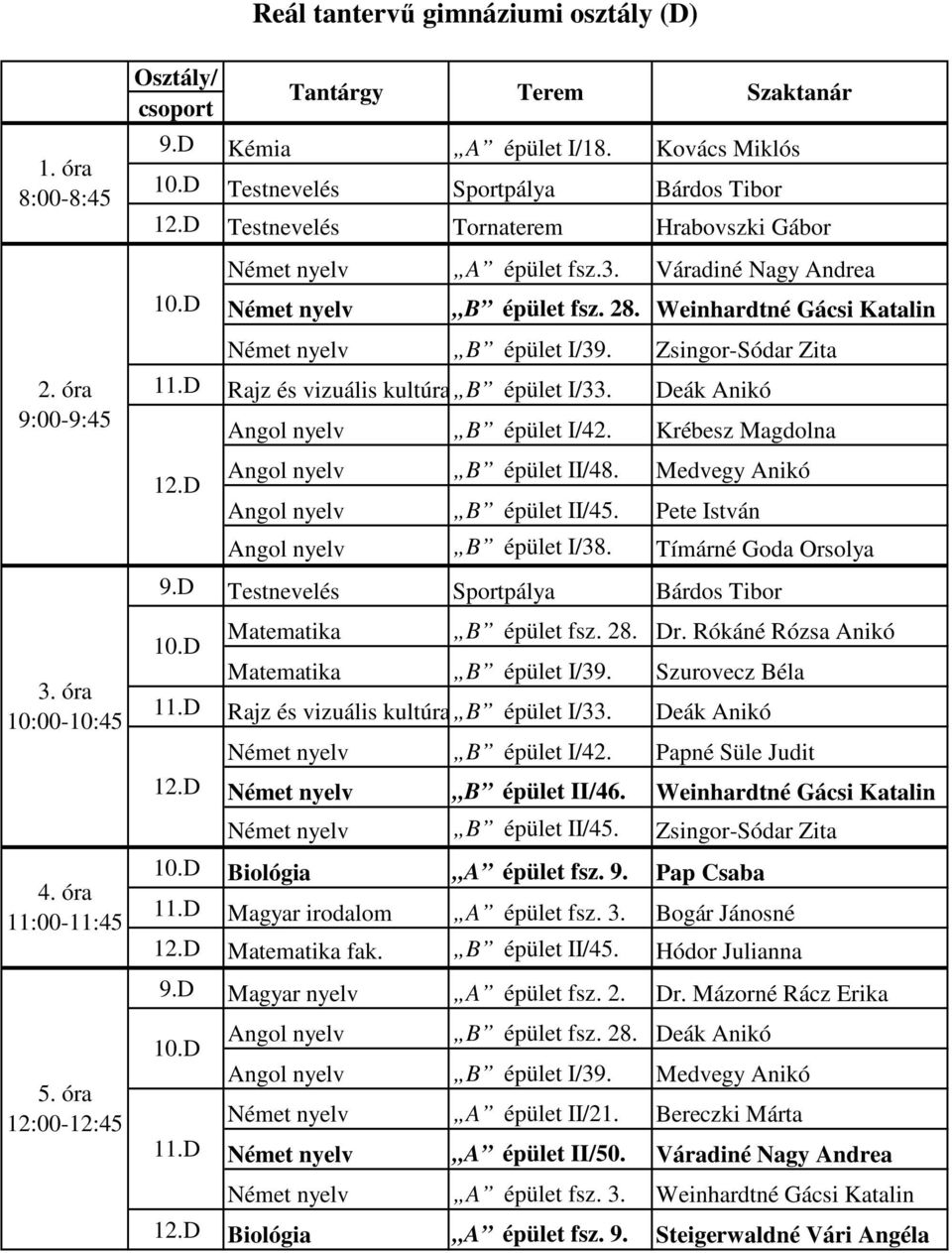 Deák Anikó Angol nyelv B épület I/42. Krébesz Magdolna 12.D Angol nyelv B épület II/48. Medvegy Anikó Angol nyelv B épület II/45. Pete István Angol nyelv B épület I/38. Tímárné Goda Orsolya 9.