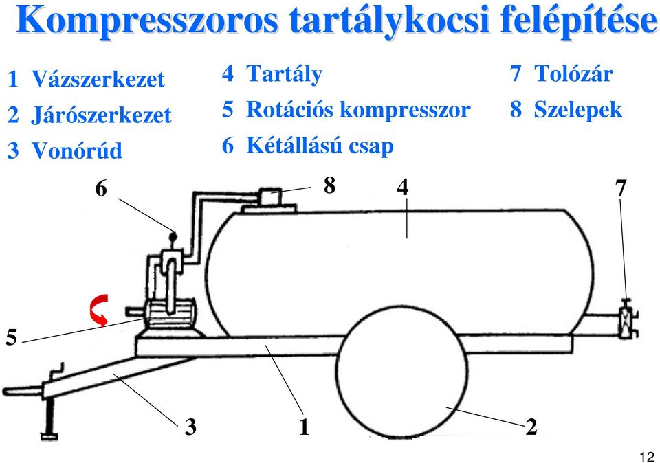 Tartály 5 Rotációs kompresszor 6