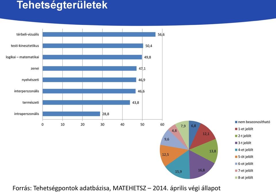 4,8 9,6 12,5 15,9 12,1 13,8 16,8 Forrás: Tehetségpontok adatbázisa, MATEHETSZ 2014.