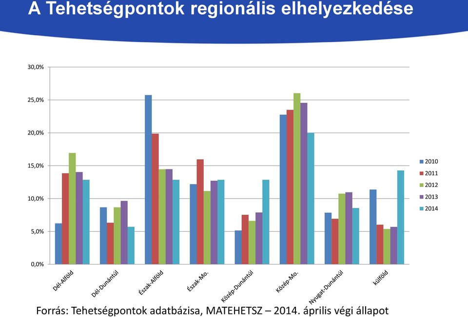 2013 2014 5,0% 0,0% Forrás: Tehetségpontok