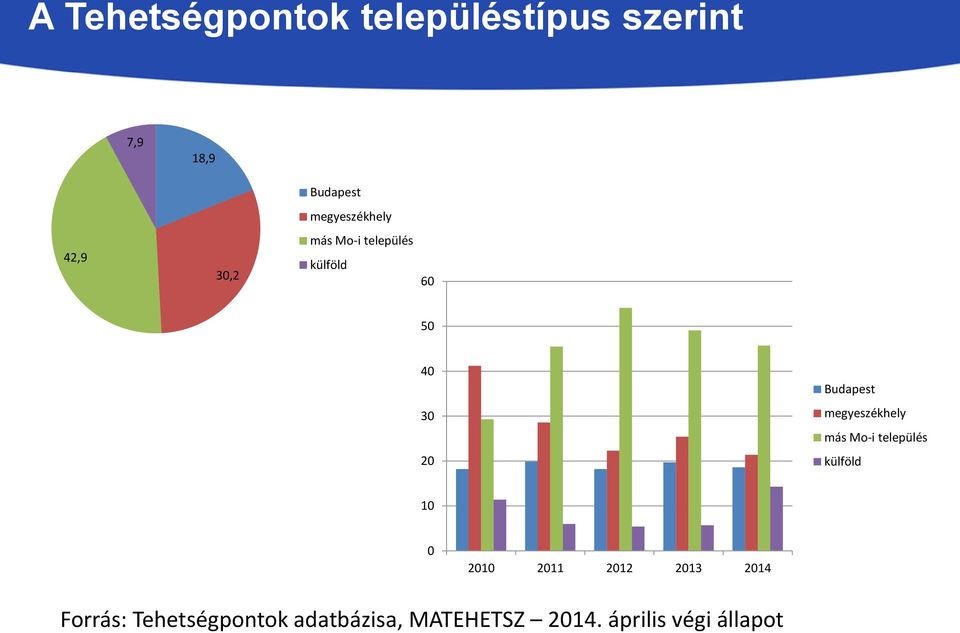 Budapest megyeszékhely más Mo-i település külföld 10 0 2010 2011