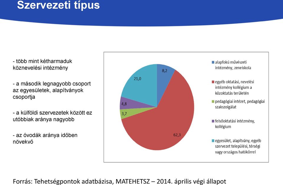 szervezetek között ez utóbbiak aránya nagyobb - az óvodák aránya időben