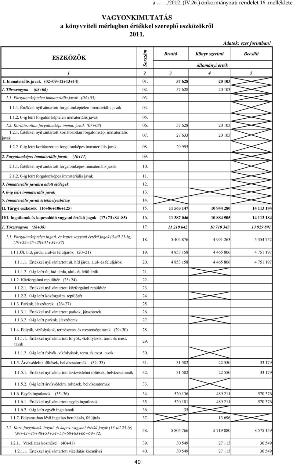 57 628 20 103 1.2.1. Értékkel nyilvántartott korlátozottan forgalomkép. immateriális javak 07. 27 633 20 103 1.2.2. 0-ig leírt korlátozottan forgalomképes immateriális javak 08. 29 995 2.