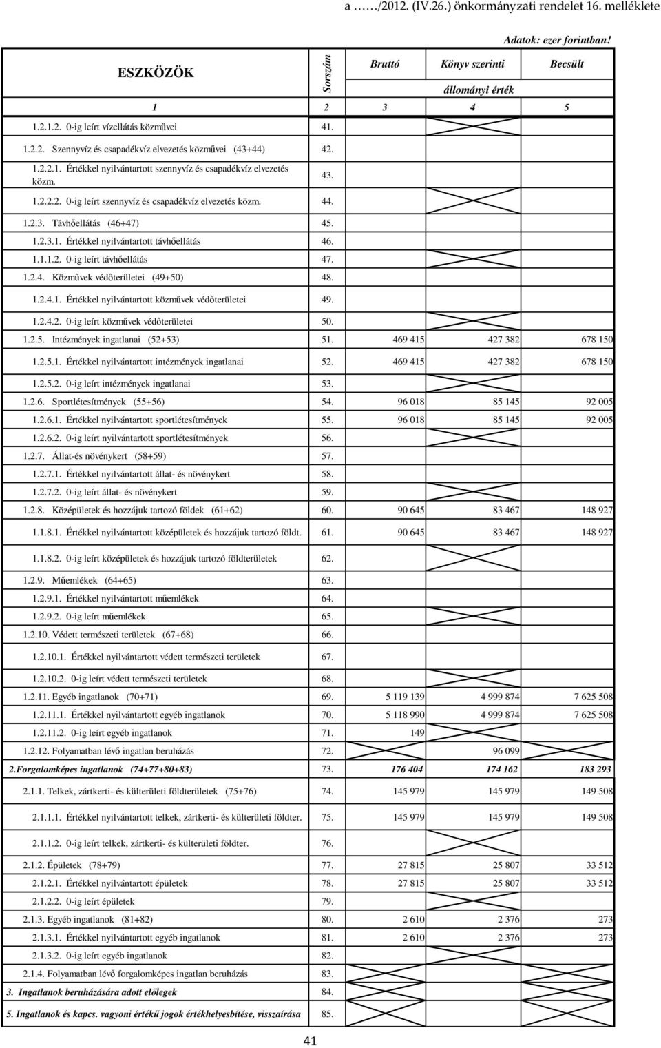 1.2.4.2. 0-ig leírt közművek védőterületei 50. 1.2.5. Intézmények ingatlanai (52+53) 51. 469 415 427 382 678 150 1.2.5.1. Értékkel nyilvántartott intézmények ingatlanai 52. 469 415 427 382 678 150 1.2.5.2. 0-ig leírt intézmények ingatlanai 53.