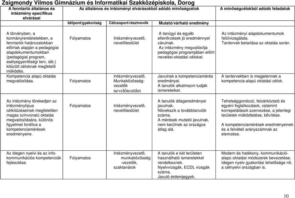 (pedagógiai program, esélyegyenlıségi terv, stb.) kitőzött céloknak megfelelı mőködés. Kompetencia alapú oktatás megvalósítása.