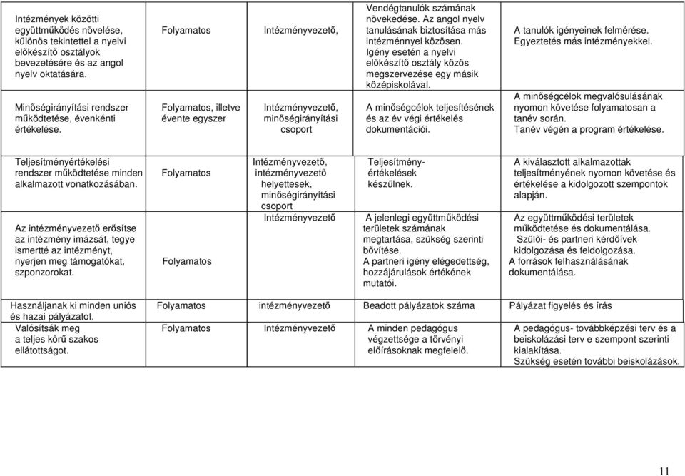 Igény esetén a nyelvi elıkészítı osztály közös megszervezése egy másik középiskolával. A minıségcélok teljesítésének és az év végi értékelés dokumentációi. A tanulók igényeinek felmérése.