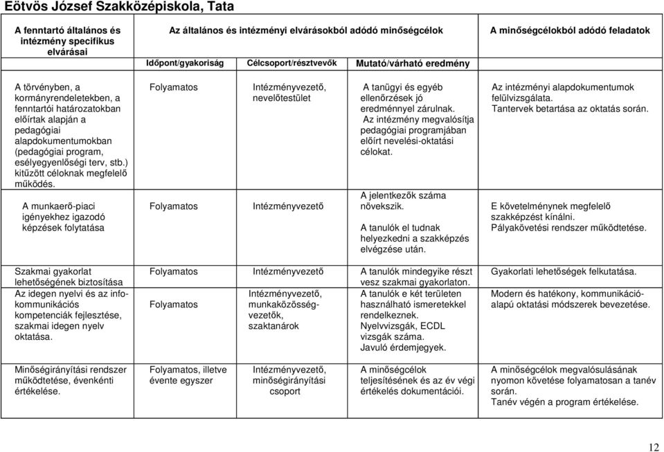 esélyegyenlıségi terv, stb.) kitőzött céloknak megfelelı mőködés. A munkaerı-piaci igényekhez igazodó képzések folytatása nevelıtestület A tanügyi és egyéb ellenırzések jó eredménnyel zárulnak.