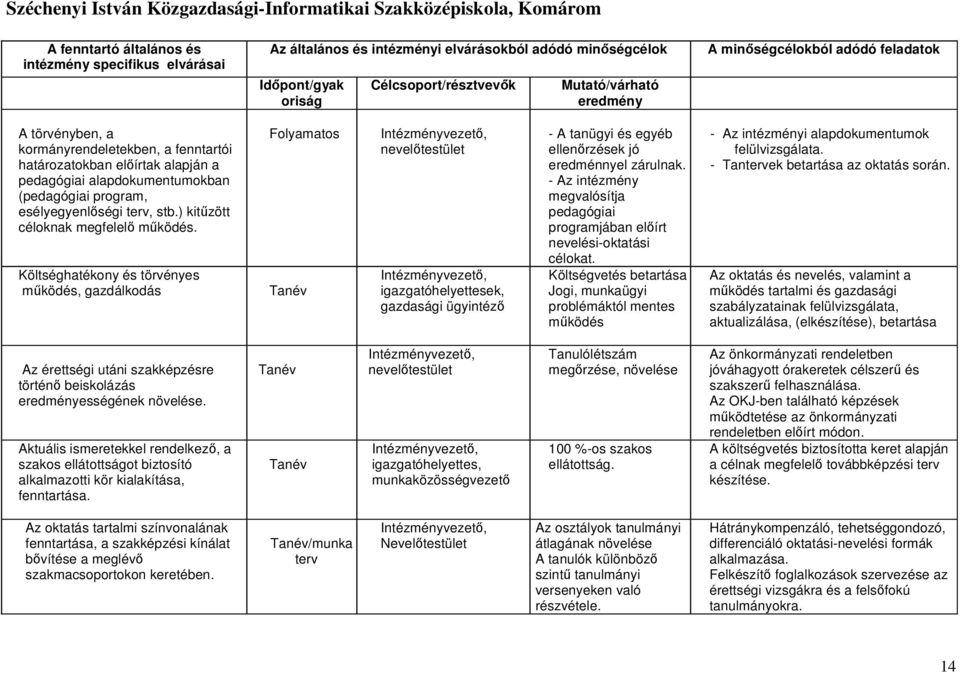 alapdokumentumokban (pedagógiai program, esélyegyenlıségi terv, stb.) kitőzött céloknak megfelelı mőködés.