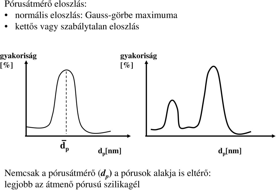 gyakoriság [%] d p d p [nm] d p [nm] Nemcsak a pórusátmérı