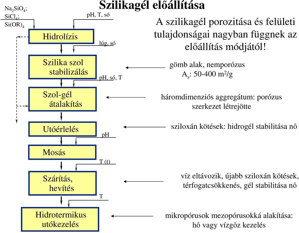 gömb alak, nemporózus A s : 50-400 m 2 /g Szol-gél átalakítás Utóérlelés Mosás Szárítás, hevítés Hidrotermikus utókezelés ph T (t) T