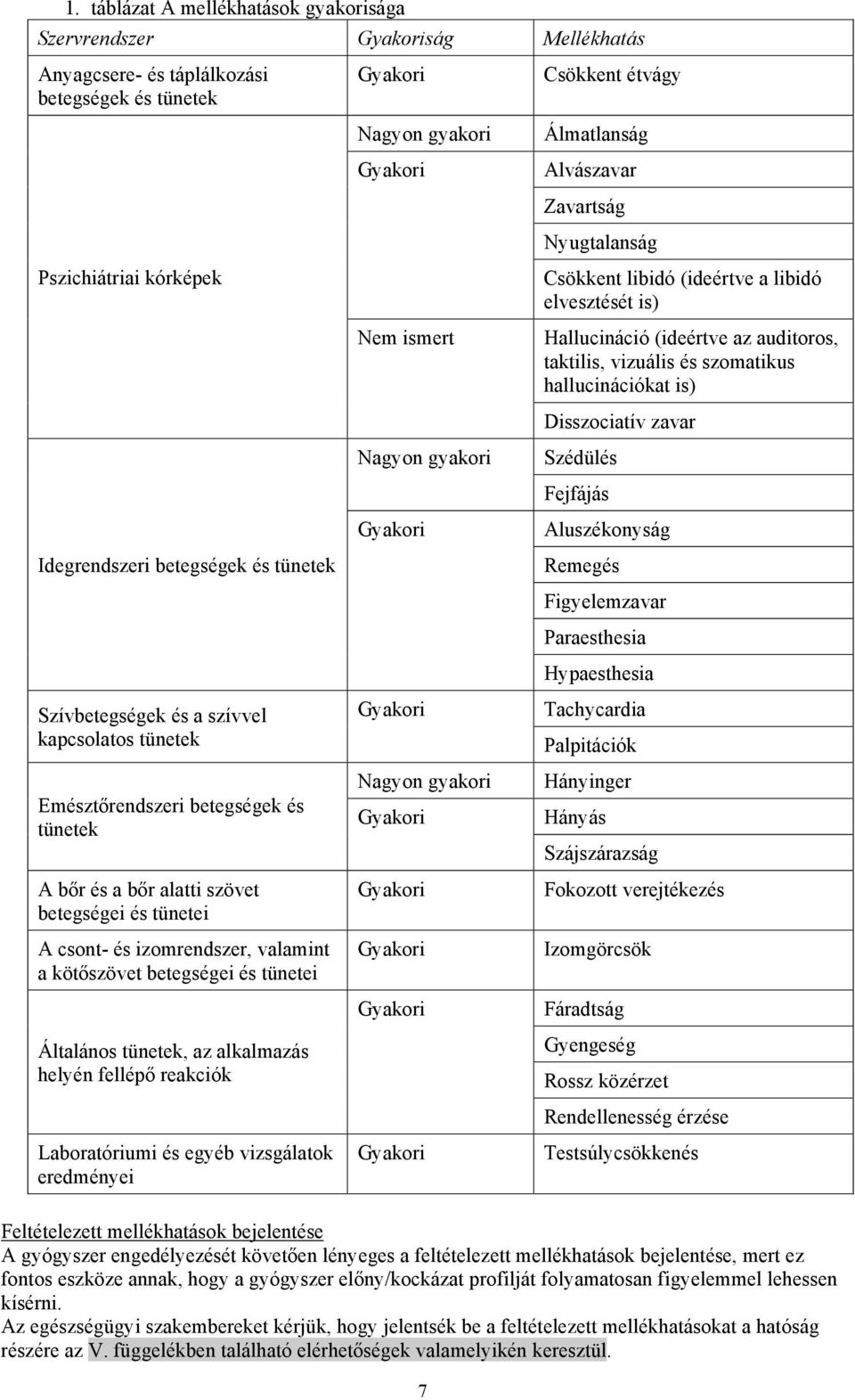 tünetei Általános tünetek, az alkalmazás helyén fellépő reakciók Laboratóriumi és egyéb vizsgálatok eredményei Gyakori Nagyon gyakori Gyakori Nem ismert Nagyon gyakori Gyakori Gyakori Nagyon gyakori