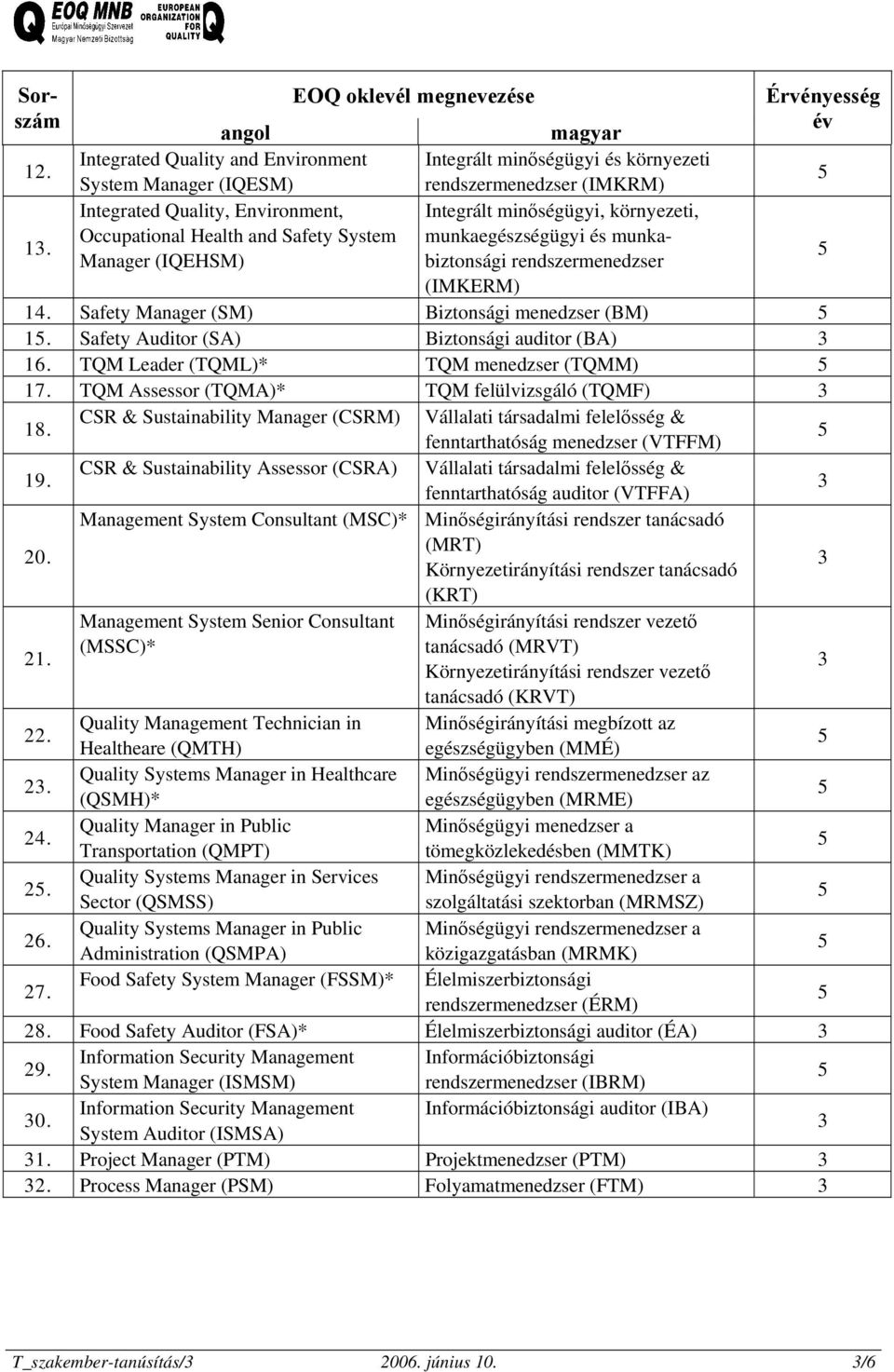 Occupational Health and Safety System munkaegészségügyi és munkabiztonsági rendszermenedzser Manager (IQEHSM) (IMKERM) 14. Safety Manager (SM) Biztonsági menedzser (BM) 1.