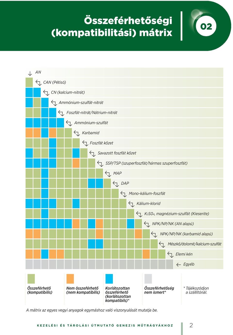 (karbamid alapú) f Mészkő/dolomit/kalcium-szulfát Elemi kén Egyéb Összeférhető (kompatibilis) Nem összeférhető (nem kompatibilis) Korlátozottan összeférhető (korlátozottan