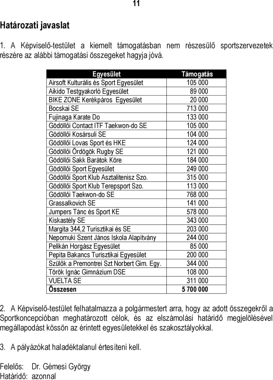 Contact ITF Taekwon-do SE 105 000 Gödöllői Kosársuli SE 104 000 Gödöllői Lovas Sport és HKE 124 000 Gödöllői Ördögök Rugby SE 121 000 Gödöllői Sakk Barátok Köre 184 000 Gödöllői Sport Egyesület 249