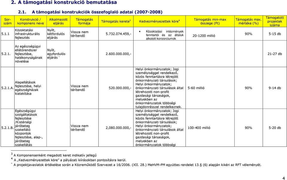 Támogatás kerete 3 Kedvezményezettek köre 4 Támogatás min-max összege (Ft) 5.732.074.459,- Közoktatási intézmények fenntartói és az általuk alkotott konzorciumok 20-1200 millió Támogatás max.