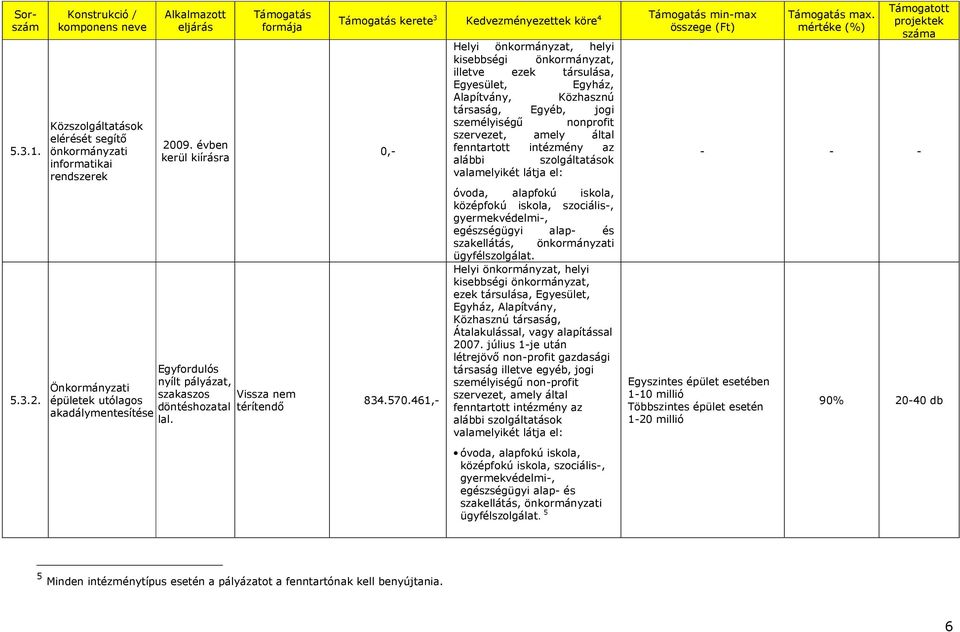 Támogatás kerete 3 Kedvezményezettek köre 4 Támogatás min-max összege (Ft) 0,- 834.570.