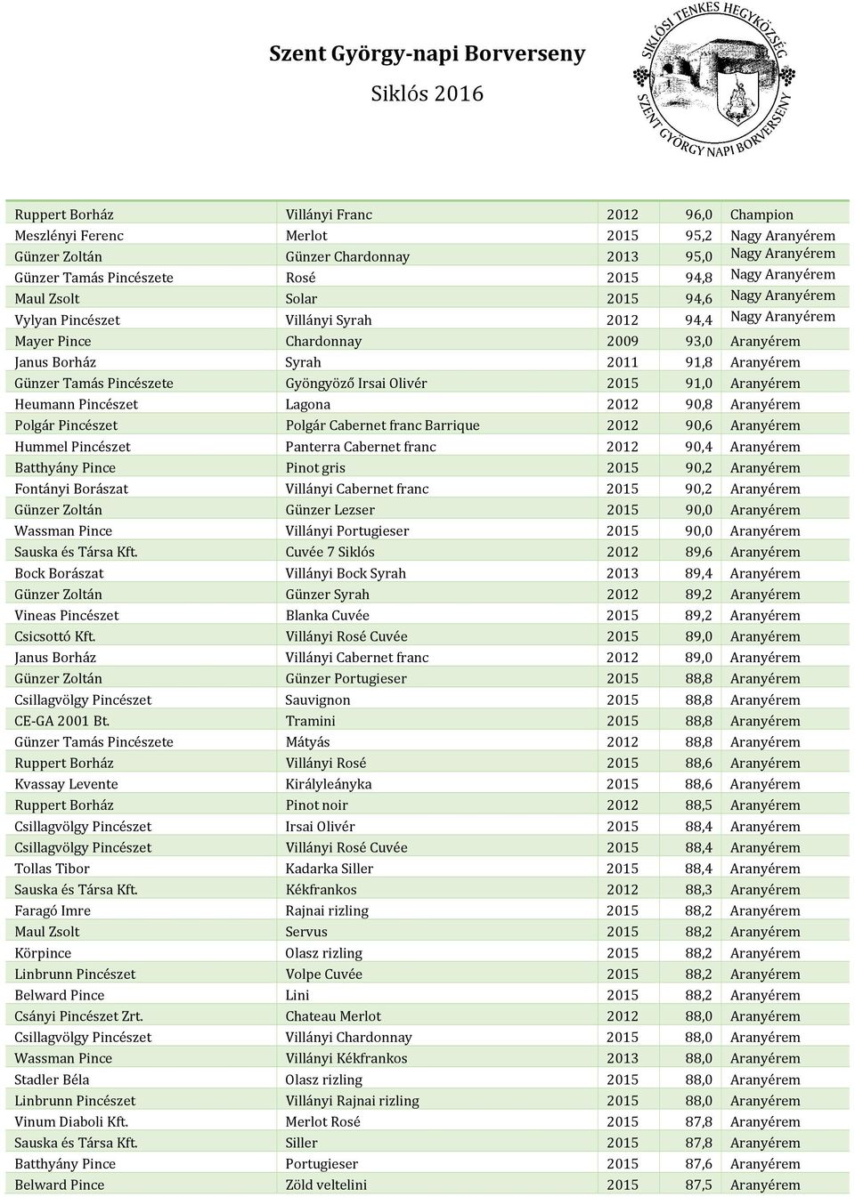 Tamás Pincészete Gyöngyöző Irsai Olivér 2015 91,0 Aranyérem Heumann Pincészet Lagona 2012 90,8 Aranyérem Polgár Pincészet Polgár Cabernet franc Barrique 2012 90,6 Aranyérem Hummel Pincészet Panterra